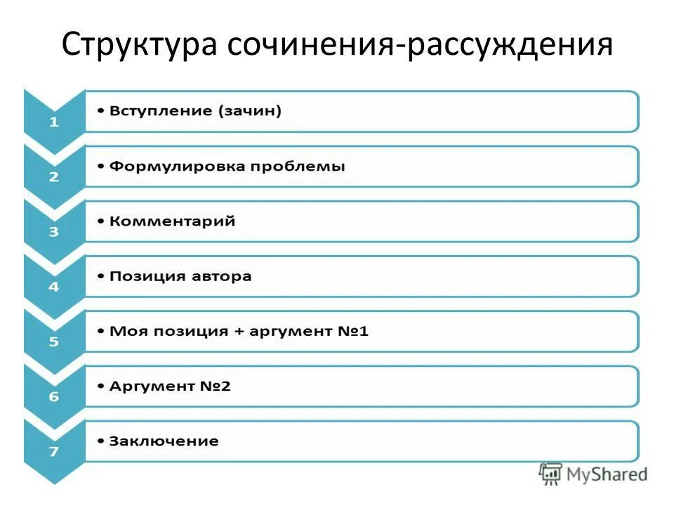 Сочинение егэ подготовка презентация. Структура сочинения ег. Структура сочинения ЕГЭ. Структкрасочинения. ЕГЭ. Структура сочинения ЕГЭ по русскому.