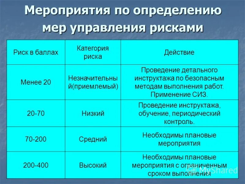 Меры управления риском. Управление рисков меры. Меры по управлению риска. Меры по управлению рисками. Мер вносит больший вклад в управления риском