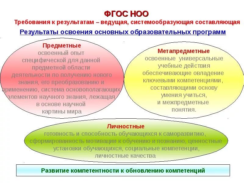 Требования к результатам ФГОС. Требования ФГОС НОО. Требования ФГОС НОО 2021. Метапредметные требования к результатам. Формирования метапредметных результатов обучения