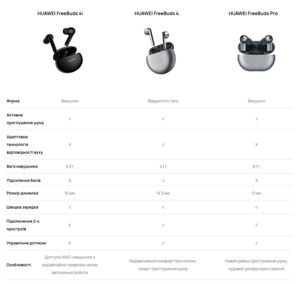 Huawei freebuds pro сравнение. Характеристики наушников Хуавей фрибадс 4. Наушники TWS Huawei freebuds 4 серый. Наушники freebuds Pro. Наушники Huawei freebuds 5i.