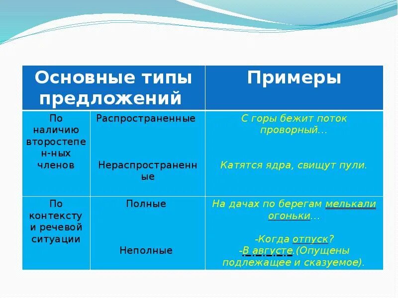 Основа предложения. Основа предложения 3 класс. Основа предложения 4 класс. Основа предложения 2 класс. Основа предложения урок