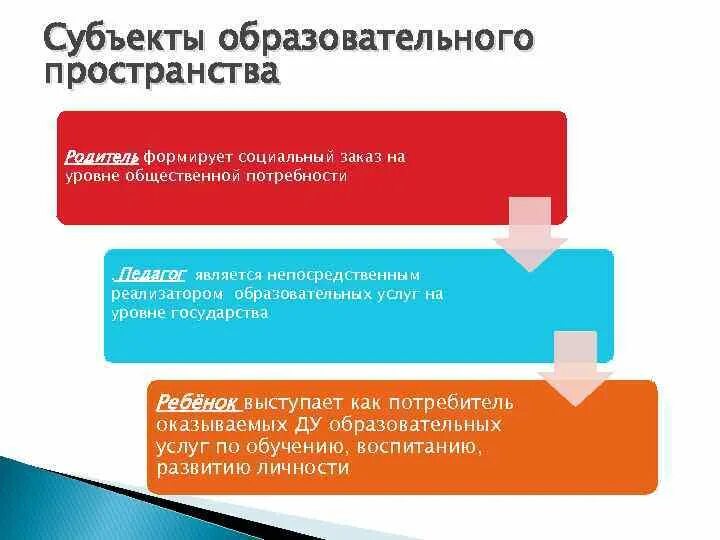 Субъекты образовательного пространства. Субъекты образования. Субъекты педагогического процесса. Субъект социального заказа. Группа образования субъектов