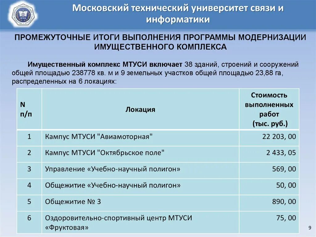 Ф т расшифровка. МТУСИ техникум. МТУСИ проходной балл. Презентация МТУСИ. МТУСИ план здания.