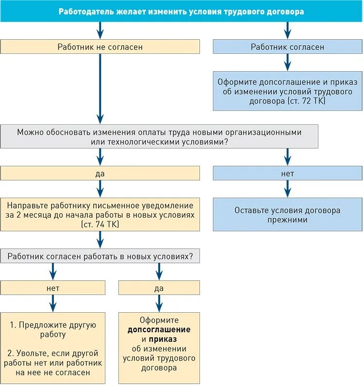 Изменение условий тк. Изменение трудового договора схема. Изменение условий трудового договора. Алгоритм изменения трудового договора. Изменение существенных условий трудового договора схема.