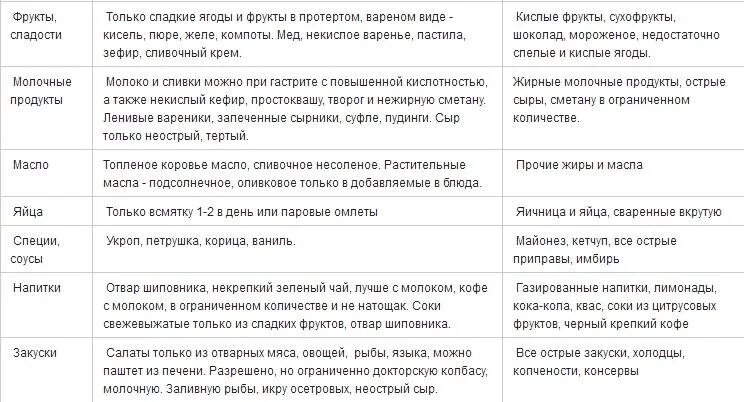 Перечень продуктов разрешенных при гастрите. Перечень продуктов разрешенных при повышенной кислотности желудка. Диета при гастрите с повышенной кислотностью. Диета при гастрите при повышенной кислотности. Что едят при хроническом гастрите