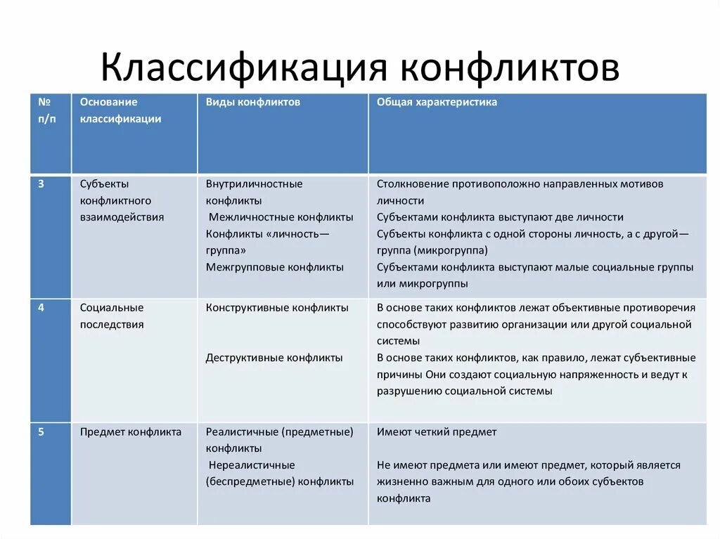 12 какие признаки характеризуют конфликт. Критерии классификации конфликтов. Основания классификации конфликтов. Классификация типов конфликта таблица. Типы конфликтов по содержанию.