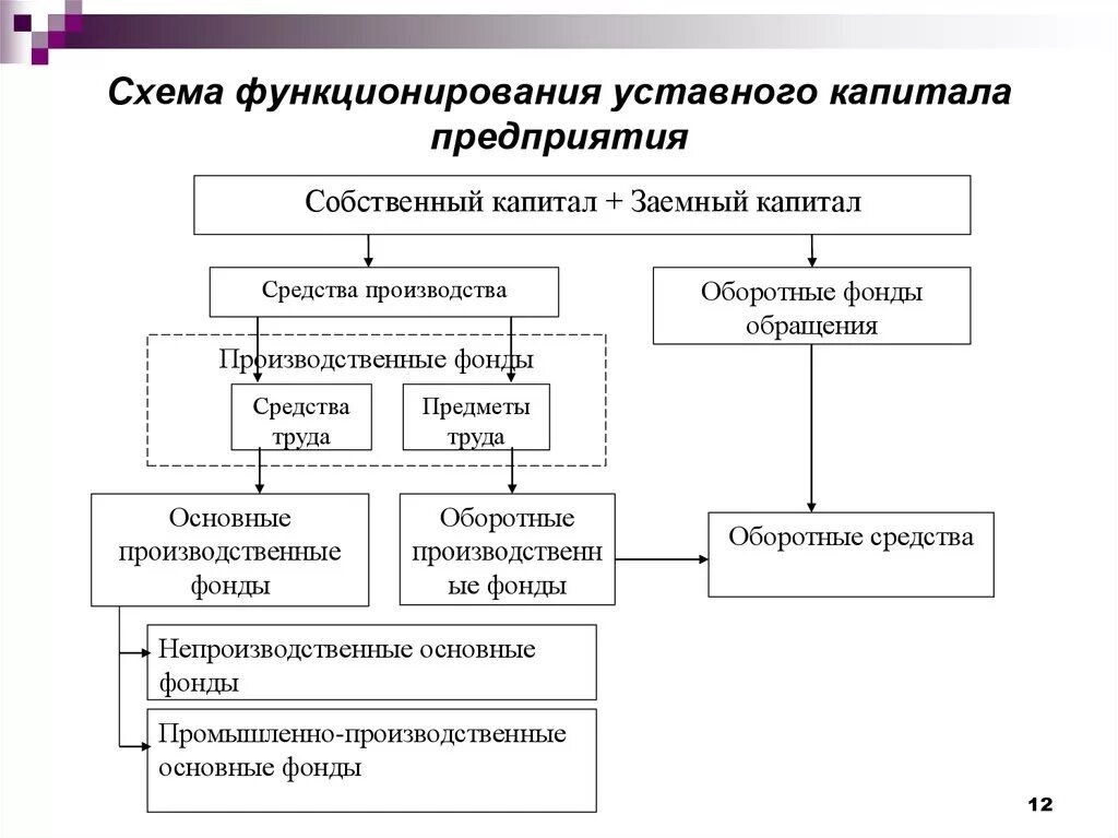 Капитал и фонды организаций. Структура уставного капитала предприятия. Схема функционирования уставного капитала. Структура уставного капитала схема. Структура складочного уставного капитала.