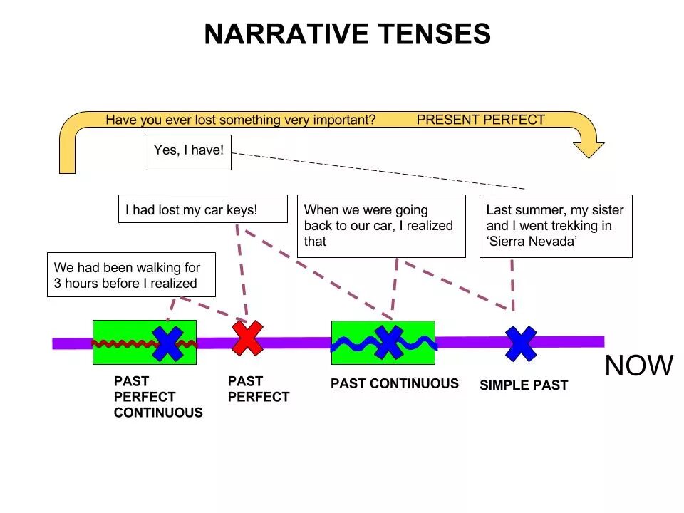 Narrative&#039;s