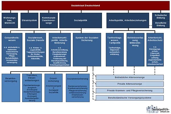 Das system. Politisches System Deutschland картинки. Deutschen Production картинка. Tageseinrichtungen. Sozialversicherungen.