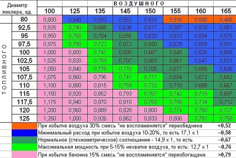 Таблица жиклеров карбюратора солекс 2108. Карбюратор солекс какие жиклеры должны стоять. 5. Карбюратор солекс 21073 жиклеры. 6.