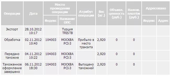 Сколько идут заказы из москвы. Asos доставка в россию. Сколько идут заказы из москвы. Доставка посылок алиэкспресс. Бандероль почта россии.