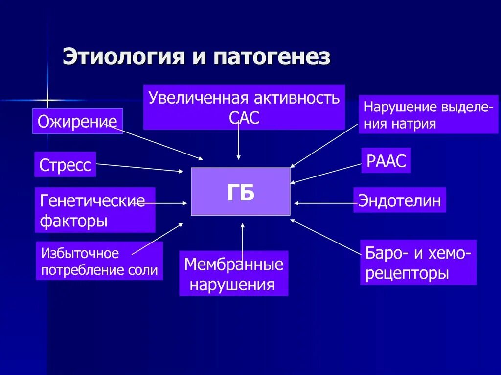 Генез ожирения