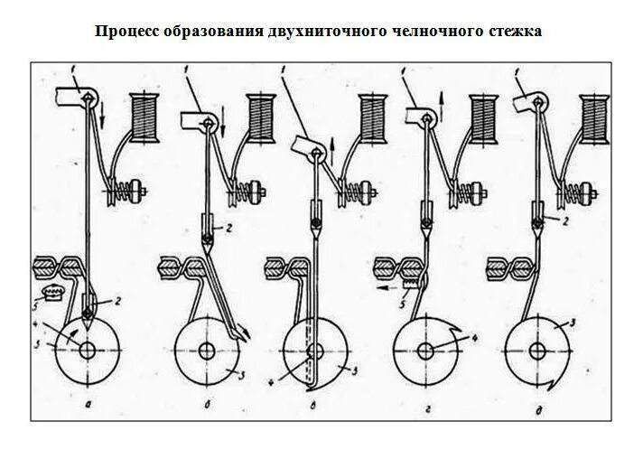 Челнок работа. Механизм челнока швейной машины схема. Привод челнока швейной машины чяйка2. Принцип работы челнока швейной машинки. Принцип работы челнока швейной машинки Подольск.