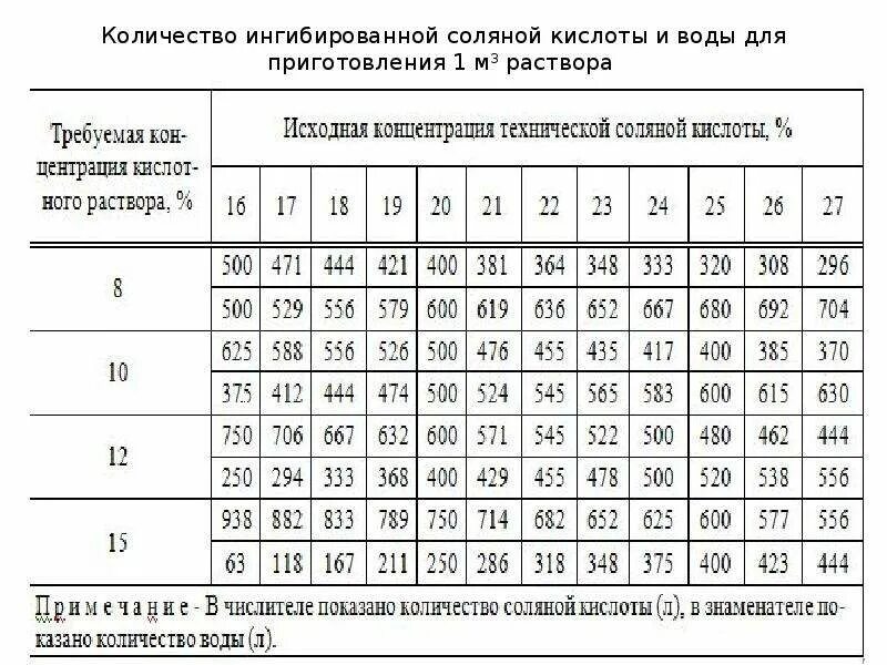 Плотность 5 раствора раствора. Таблица разведения соляной кислоты. соляная кислота плотность таблица. как развести соляную кислоту до нужной концентрации. приготовление раствора соляной кислоты.
