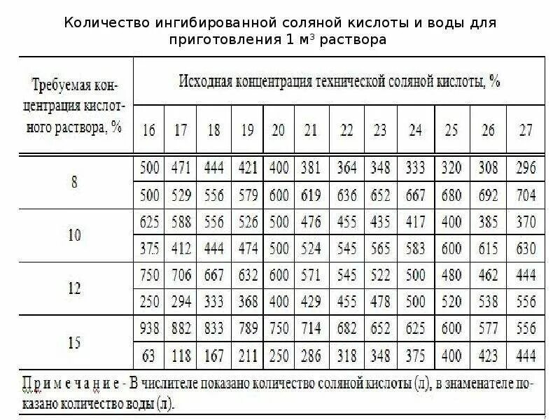 Концентрация 5 раствора соляной кислоты. Таблица разведения соляной кислоты. Соляная кислота плотность таблица. Как развести соляную кислоту до нужной концентрации. Приготовление раствора соляной кислоты.