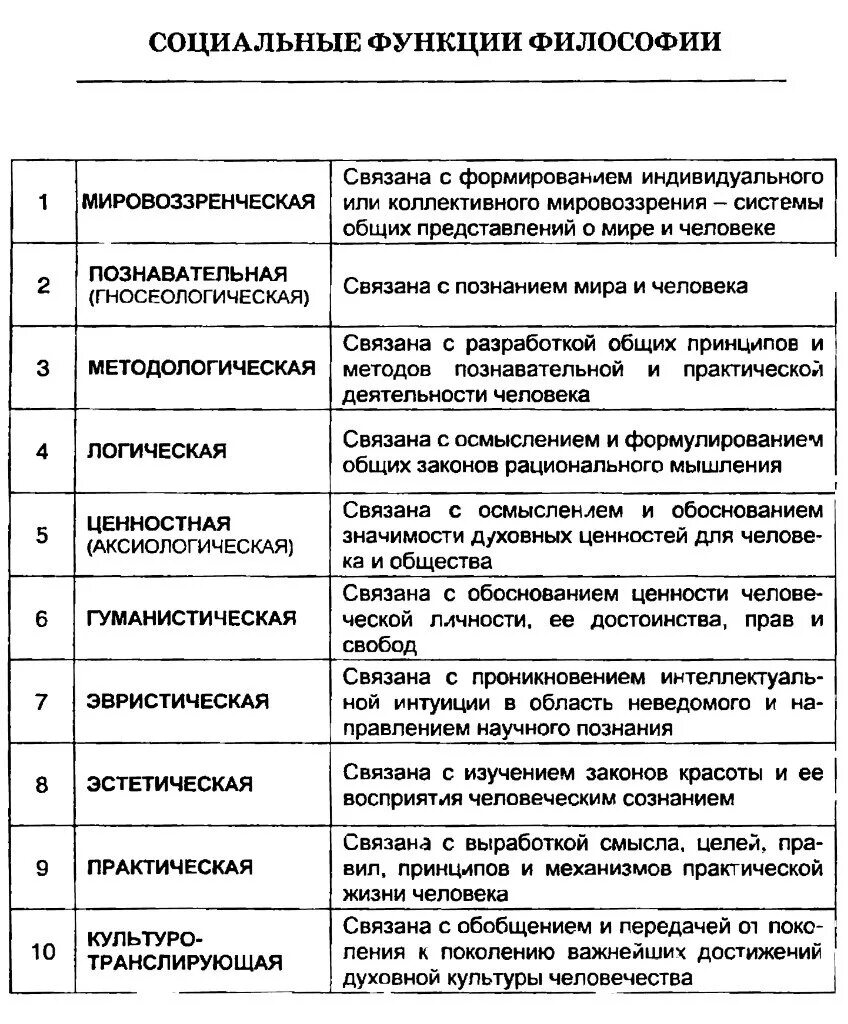 Функции философии роль философии. Практическая функция философии. Социальная функция философии заключается в. Охарактеризуйте основные функции философии. Общественные функции философии.