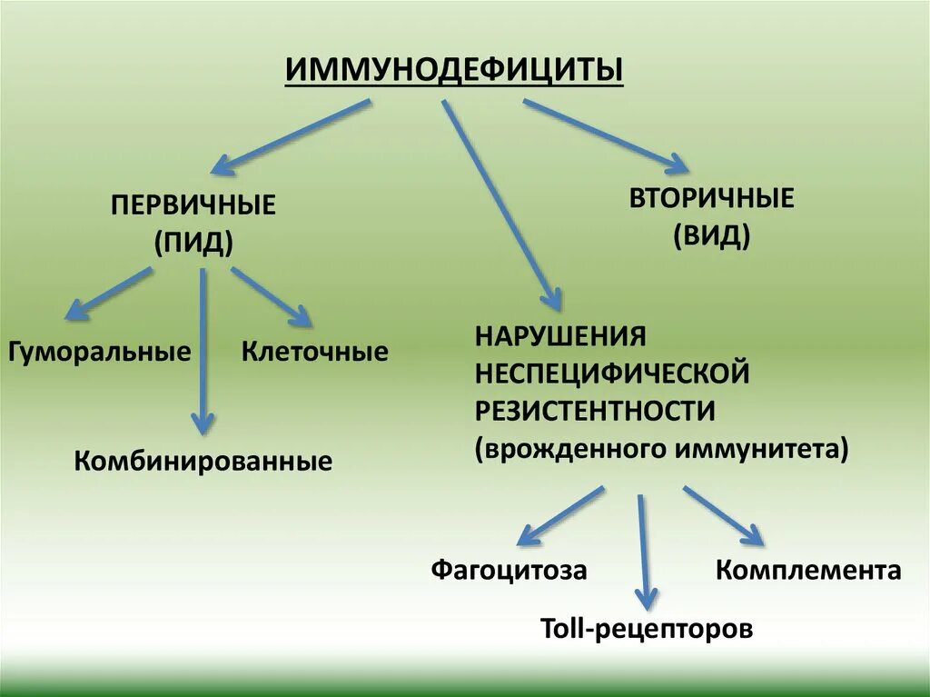 Т клеточный иммунодефицит. Комбинированные иммунодефициты. Комбинированные вторичные иммунодефициты. Первичные комбинированные иммунодефициты. Первичные и вторичные иммунодефициты.