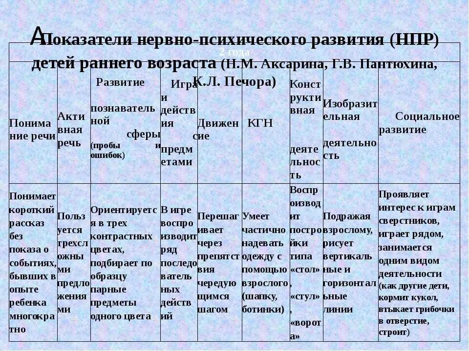 Нервно психическое развитие детей раннего. Показатели нервно-психического развития детей первого года жизни. показатели нервно - психического развития детей 2 - лет. оценка нервно-психического развития детей 2-3 лет. диагностика нервно-психического развития детей раннего возраста.