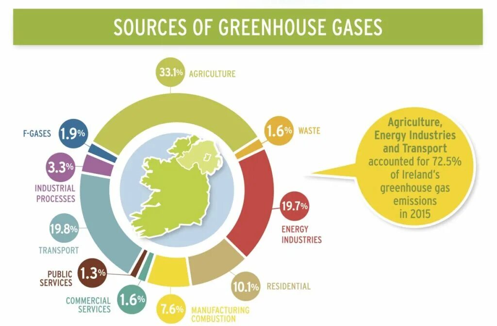 Natural greenhouse gas. Greenhouse Gases. Greenhouse emissions. Source of Greenhouse Gases. Greenhouse Gas emissions.