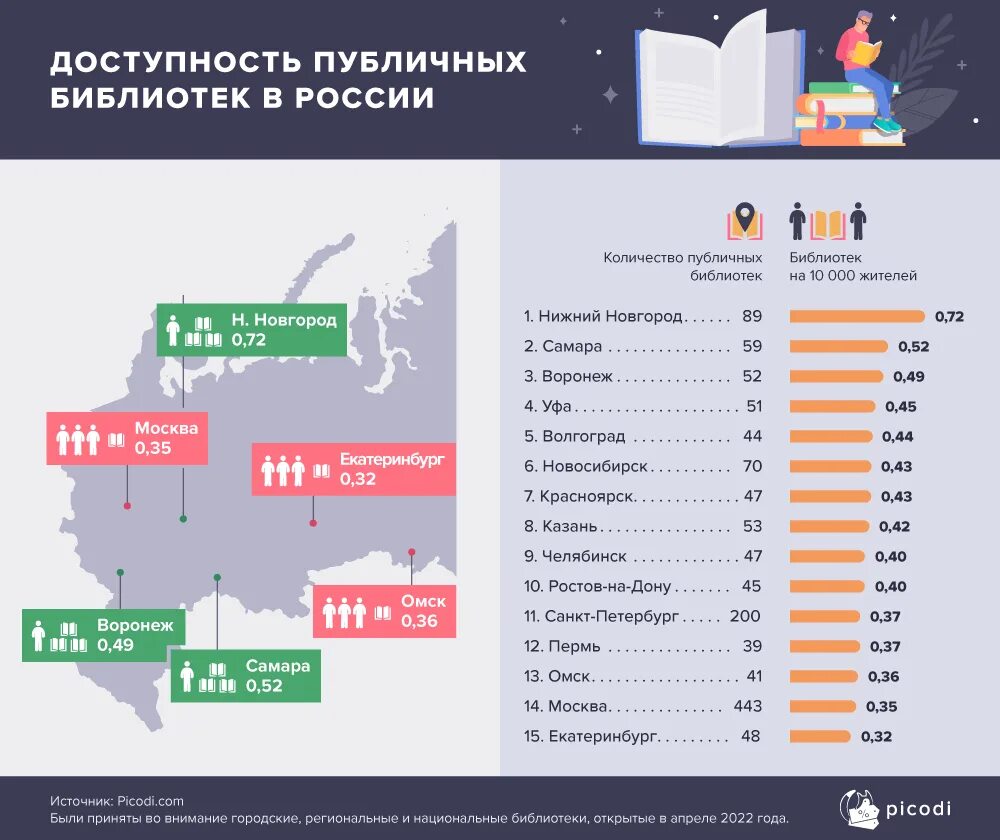 Доступность библиотек. Рейтинг библиотек. топ 10 городов россии. города миллионники россии 2025.