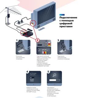 Как подключить коробку к телевизору