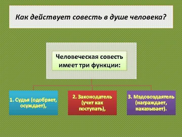 Сообщение нравственные чувства человека совесть и стыд