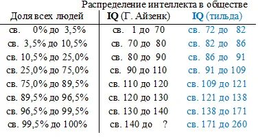 Интеллект таблица