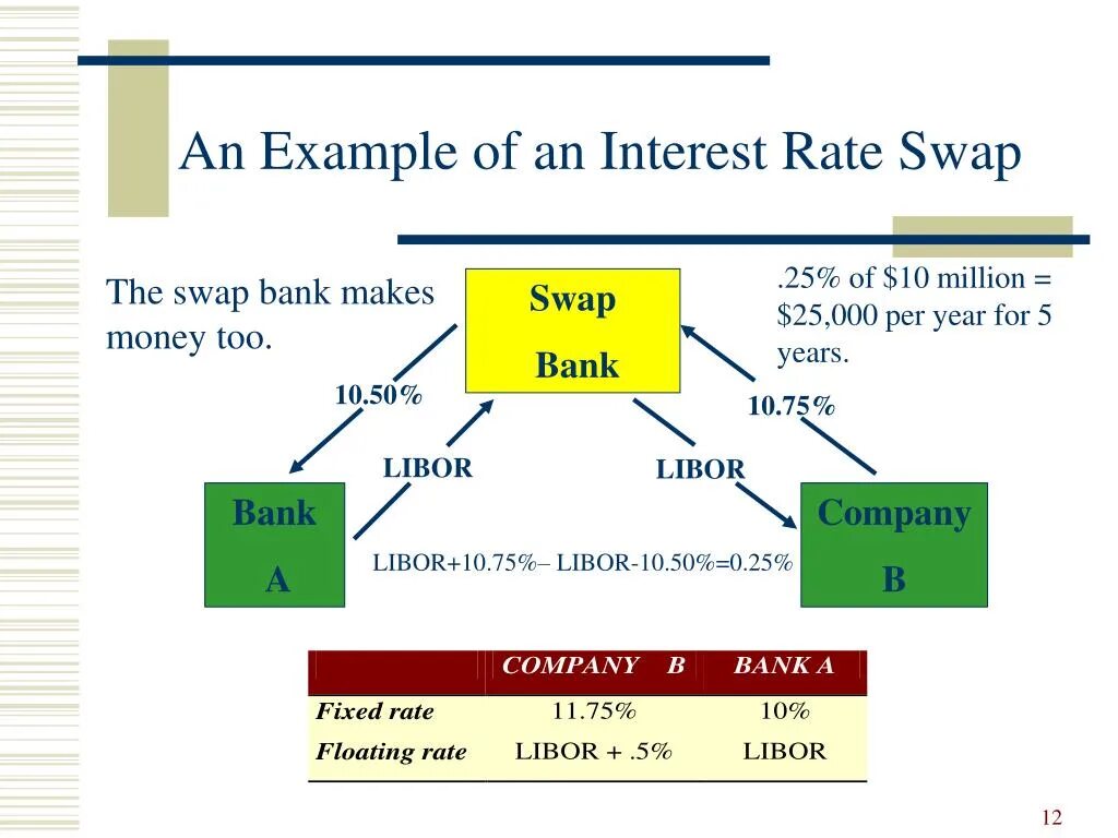 Swap example. Interest rate swap. процентный своп. swap fixed rate это. swap 3 формы.