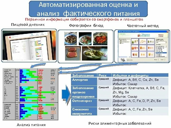 Анализ спортивного питания. Оценка фактического питания. Методика оценки фактического питания. Методы исследования фактического питания. Алгоритм оценки фактического питания.