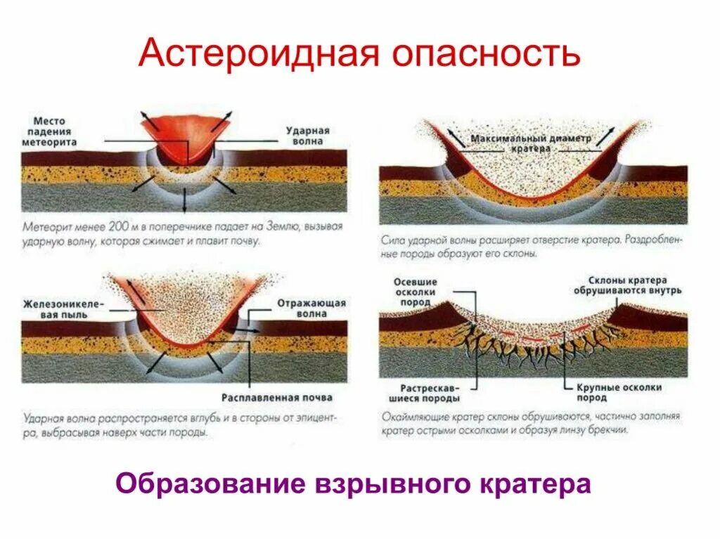 Падает ли земля на солнце. Опасность метеоритов для земли. Проблема астероидно-кометной опасности. Понятие об астероидной опасности. Этапы возникновения кратера.