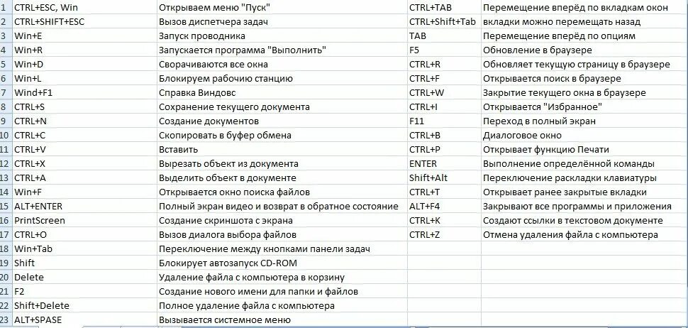 Перечень горячих клавиш Windows. Горячие клавиши на виндовс 7 на клавиатуре. Комбинации горячих клавиш на клавиатуре в Windows 10. Комбинации клавиш виндовс 7.