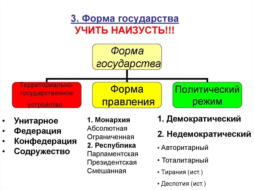 Режимы правления государства. Какие формы государственного устройства политический режим. Формы правления и политические режимы таблица. Три составляющие формы государства.