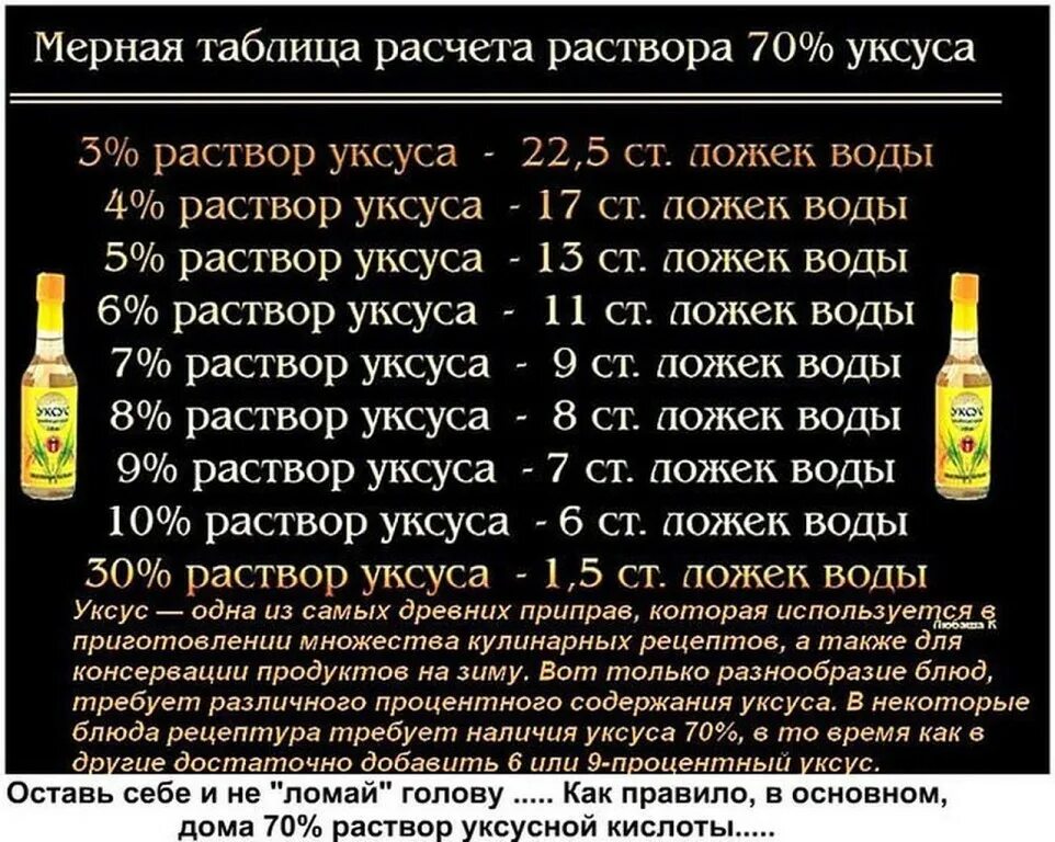 Столовая ложка уксуса 70 сколько. Сколько из 70 уксуса сделать 9 процентный. 9 Раствор уксуса из 70 кислоты. Уксус 9 процентный из 70 процентного таблица. Как сделать уксус 9 процентов из 70 процентов уксусной кислоты таблица.