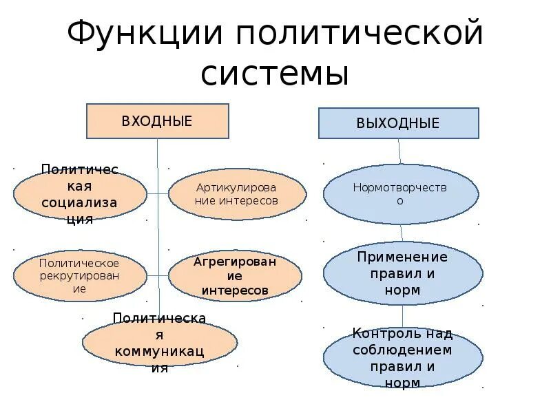 Функции полит системы примеры Перечислите политические функции в обществе