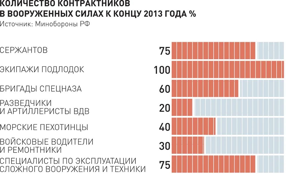 Сколько российских контрактников