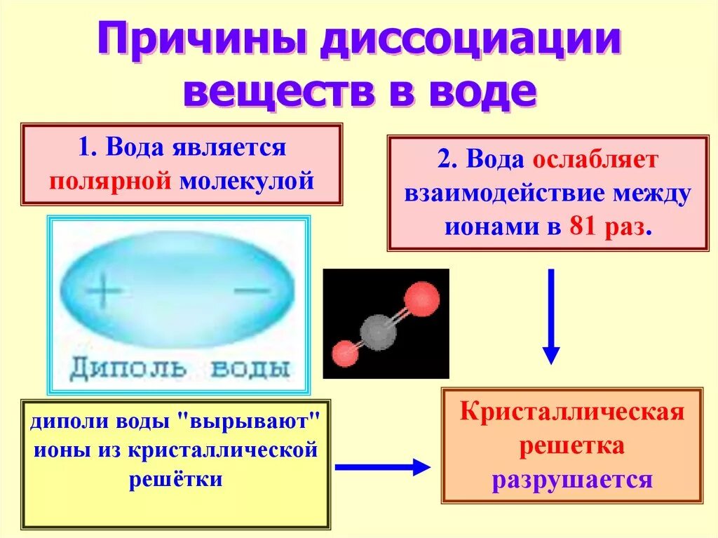 Причины диссоциации. Теория диссоциации химических соединений. Диссоциация веществ. Диссоциация химия. Ионы растворяются в воде