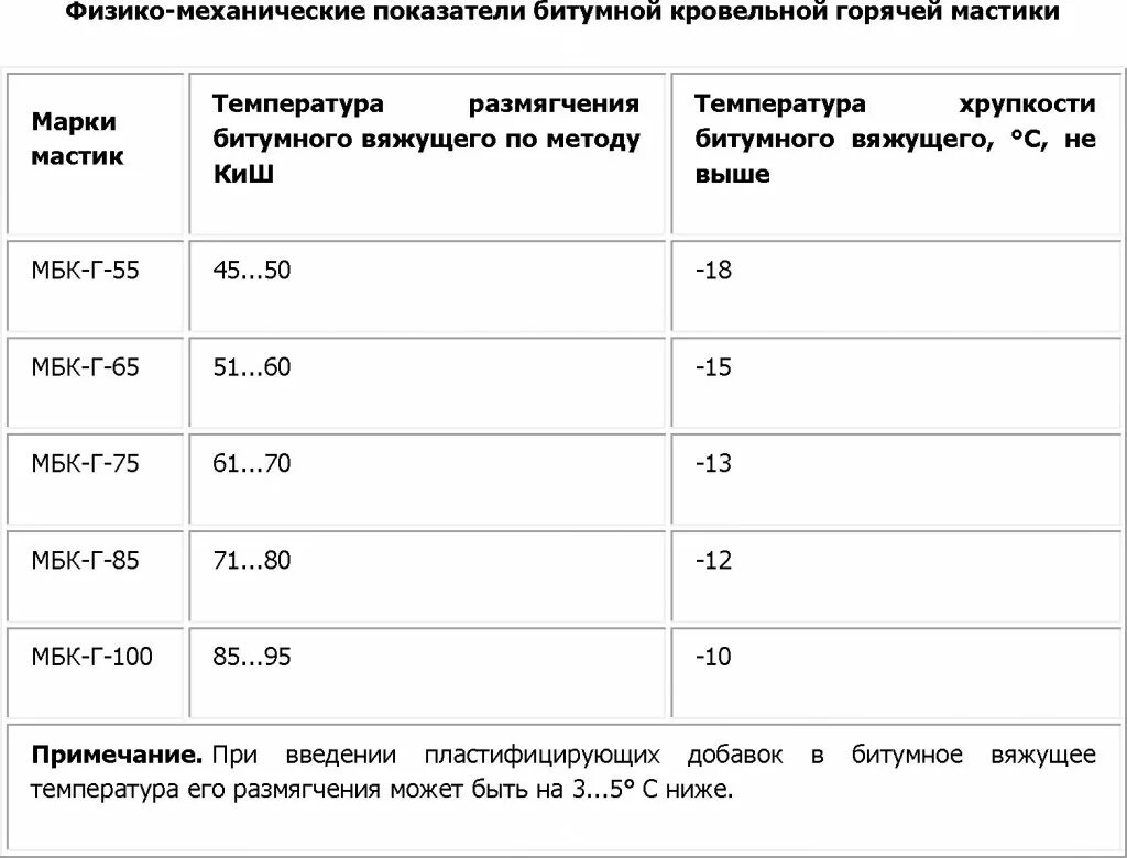 Сколько сохнет битумная. Мастика битумная гидроизоляционная расход. Температура использования битумной мастики. Вязкость битумной мастики. Технические показатели битумной мастики.