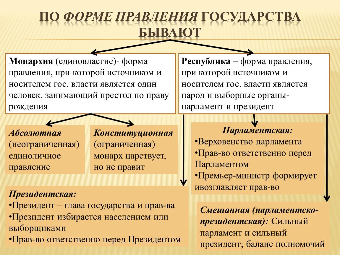 Группы правления. Формы правления монархия и республика таблица. основные формы правления государства. форма правления государства характеризуется. какие формы правления существуют.