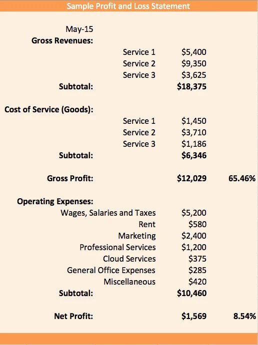 Profit and loss Statement structure. Profit and loss Statement. Profit and loss Statement example. Operating profit and loss Statement.