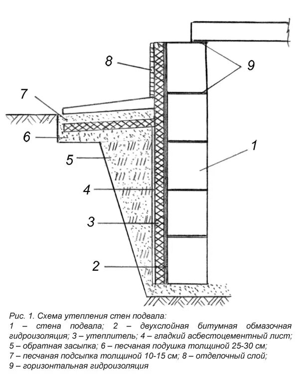 Гидроизоляция утеплителя. Схема утепления фундамента. Схема гидроизоляции фундамента с подвалом. Гидроизоляция утепление фундамента узел. Гидроизоляция подвала чертеж.