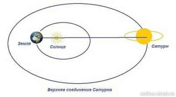 Сатурн в Верхнем соединении с землей. Саткрнв Верхнем соединении. Сатурн в Верхнем соединении с землей рисунок. Нижнее соединение Сатурна.