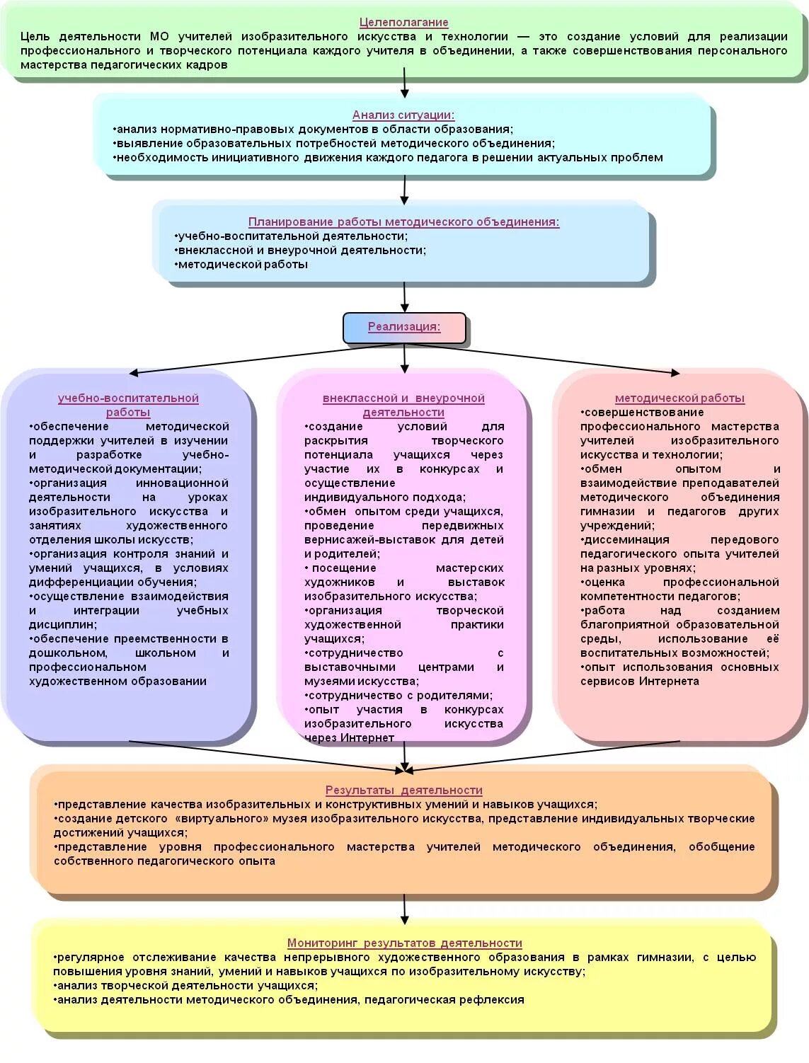 анализ опыта учителей