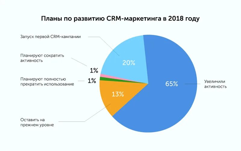 Crm маркетолог. Инструменты crm маркетинга. Инструменты crm маркетинга. Crm системы что это. Инструменты crm маркетинга.