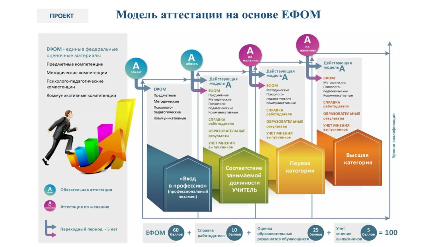 Аттестация учителей 2025 на высшую категорию. Модель аттестации учителей нсур. новая модель аттестации педагогических работников в 2025 году. проект новой модели аттестации учителей.