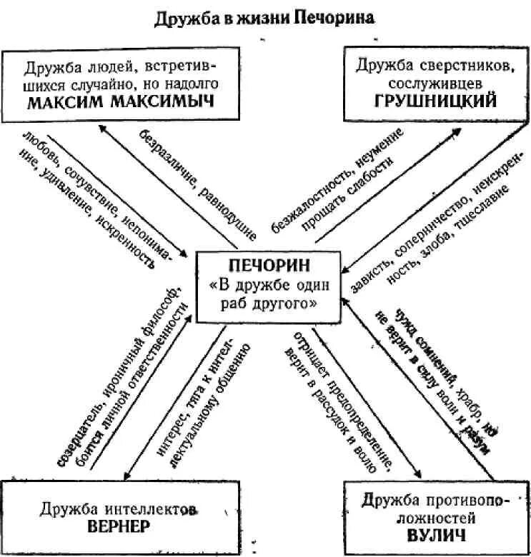 Отношение карт к жизни. Система образов герой нашего времени схема. Герой нашего времени схема персонажей. Схема Дружба в жизни Печорина.