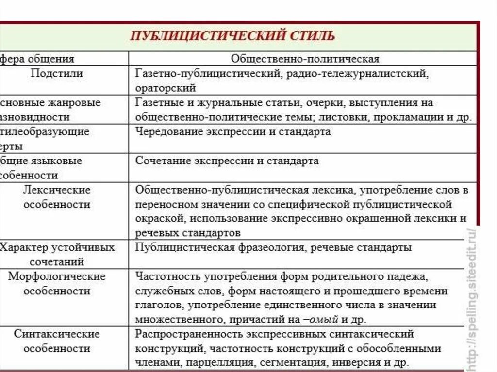 Стилистические приемы публицистического стиля. Лексические особенности научного стиля речи таблица. Таблица лексические средства публицистического стиля. Лексические языковые средства публицистического стиля.