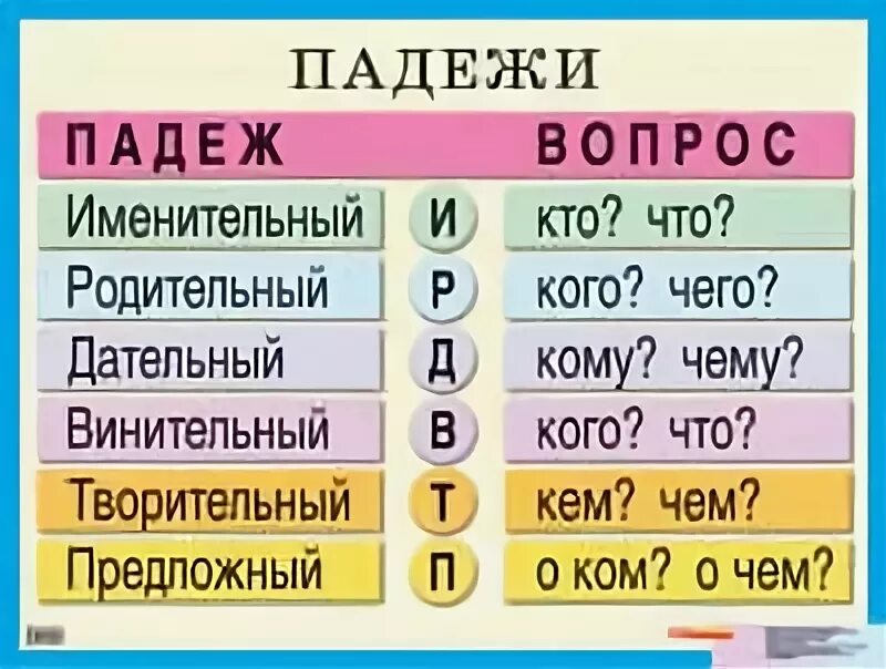 Пришел за книгой падеж. Падежи русского. Наглядность по падежам. Падежи. Наглядное пособие. Падежи русского языка таблица для начальной школы.