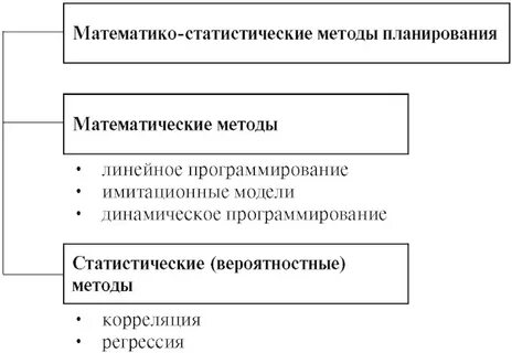 Какие методы планирования
