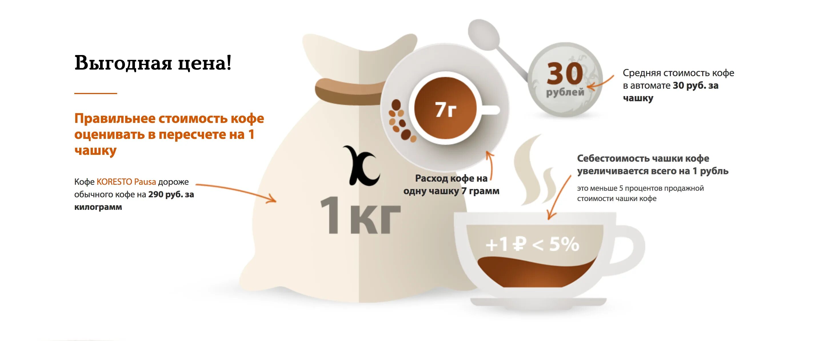 Сколько грамм кофе в кофемашине. Чашка кофе из кофемашины. Затраты на чашку кофе. Себестоимость чашки кофе. Себестоимость кофе в зернах.