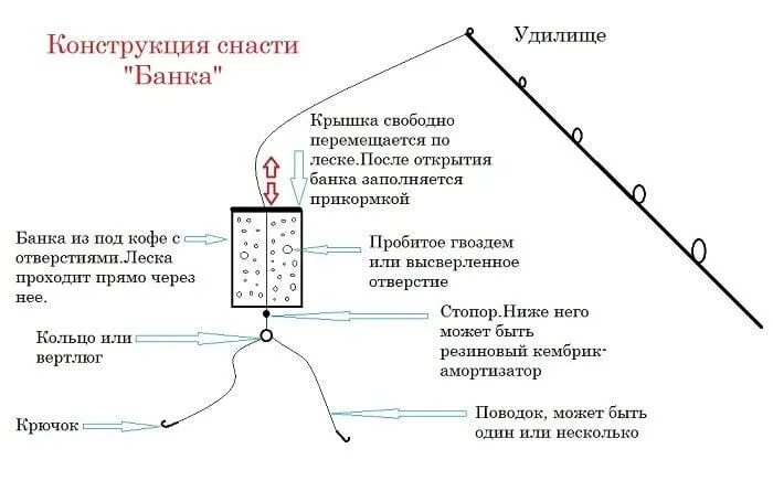 Снасть на ловлю леща